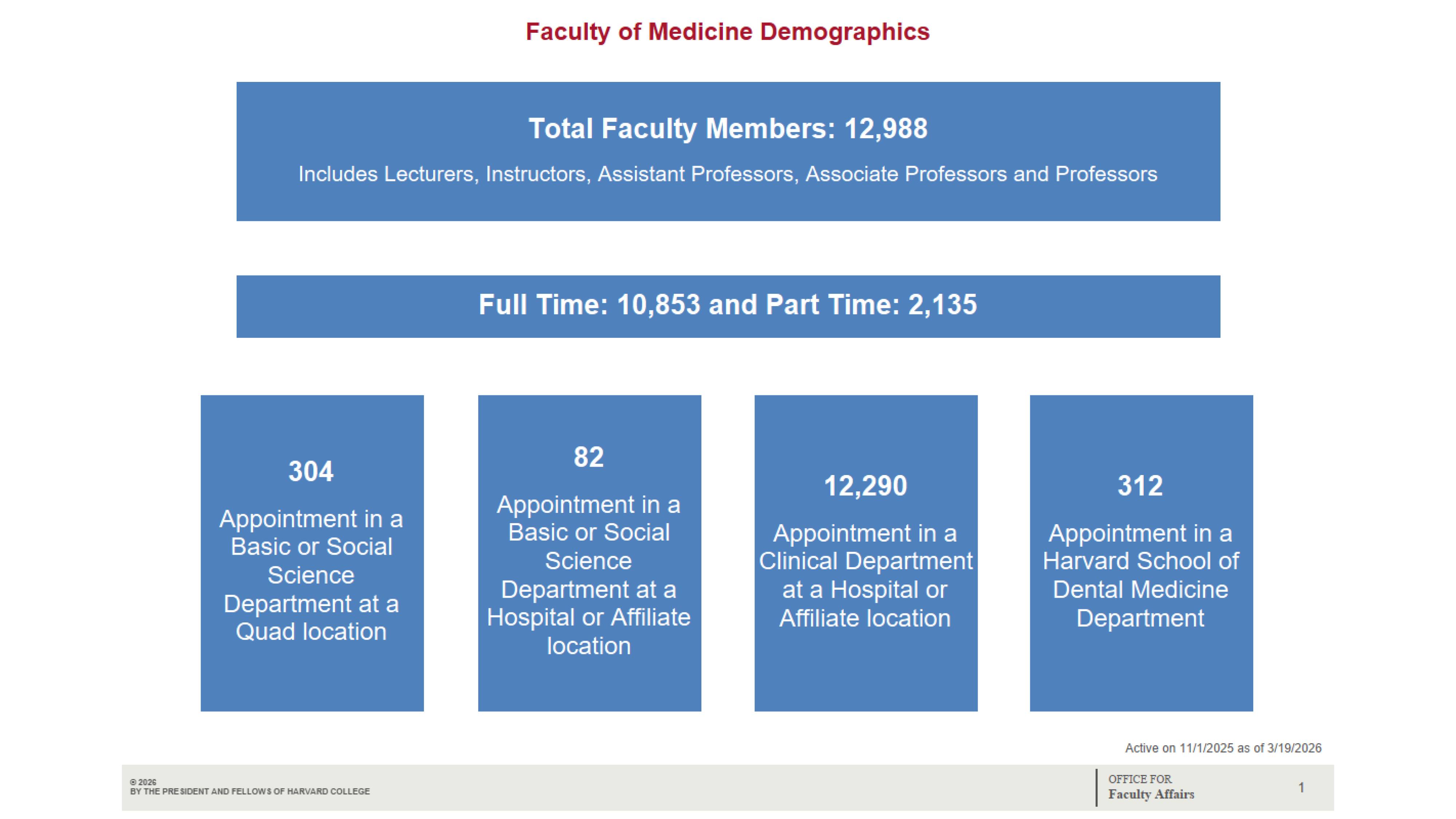 Overview of the Faculty of Medicine's demographics. The data is segmented into full-time and part-time faculty, with further categorization into Basic and Social Science Departments, as well as Clinical Departments.