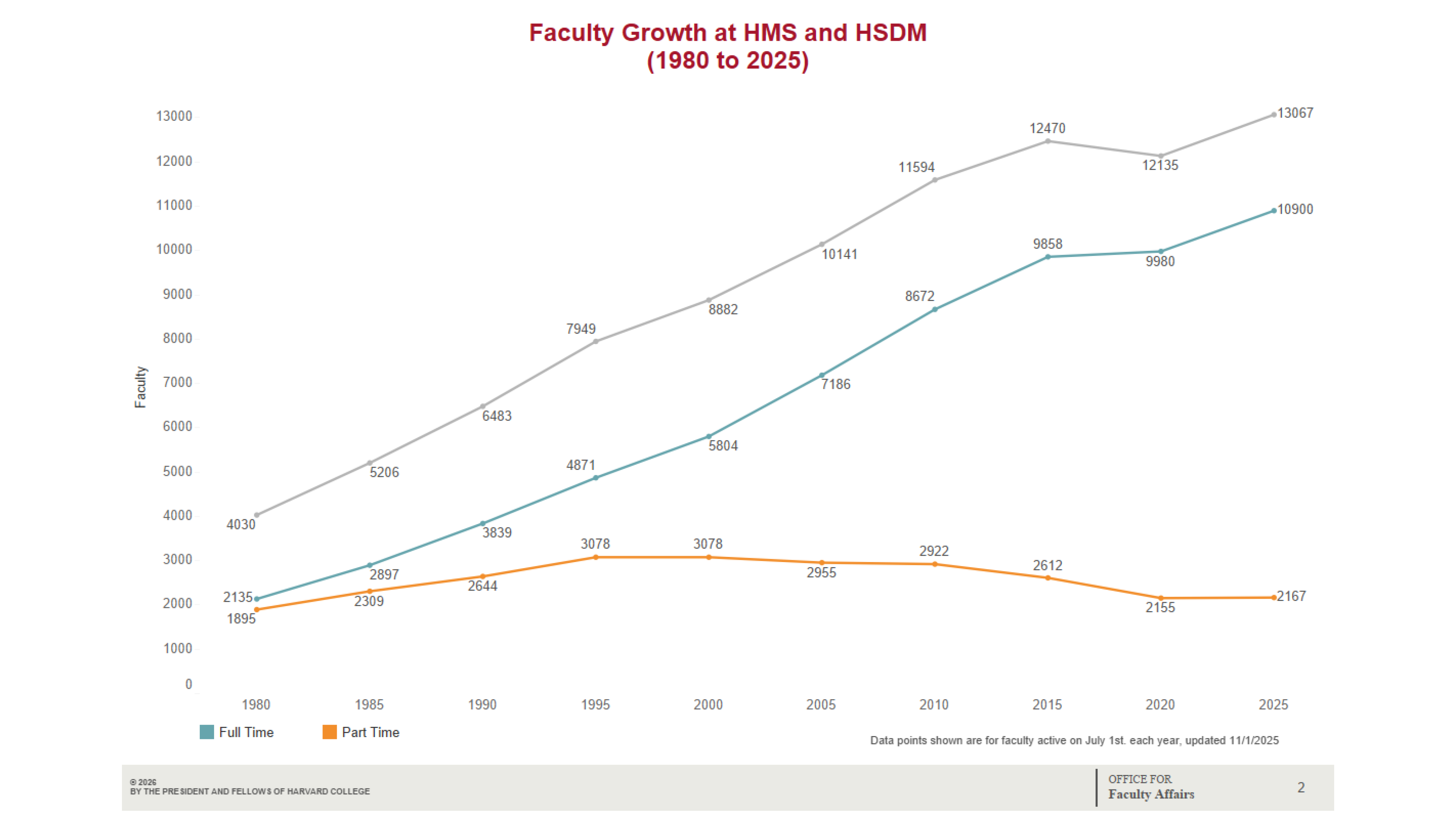 Illustrates faculty growth at HMS and HSDM, highlighting three key areas: full-time, part-time, and overall faculty.