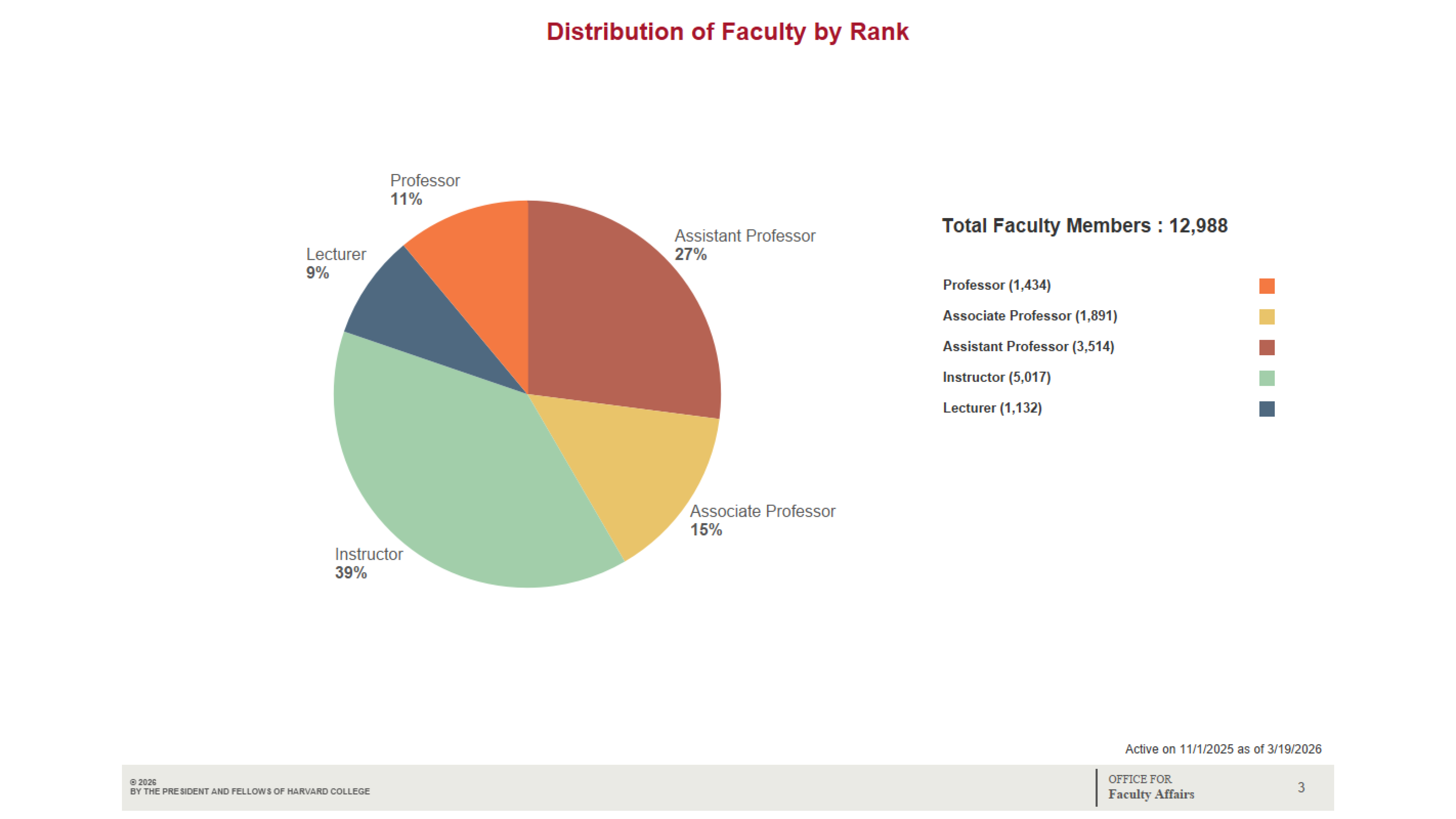 Provides a distribution of faculty across various academic ranks, including Lecturer, Instructor, Assistant Professor, Associate Professor, and Professor.