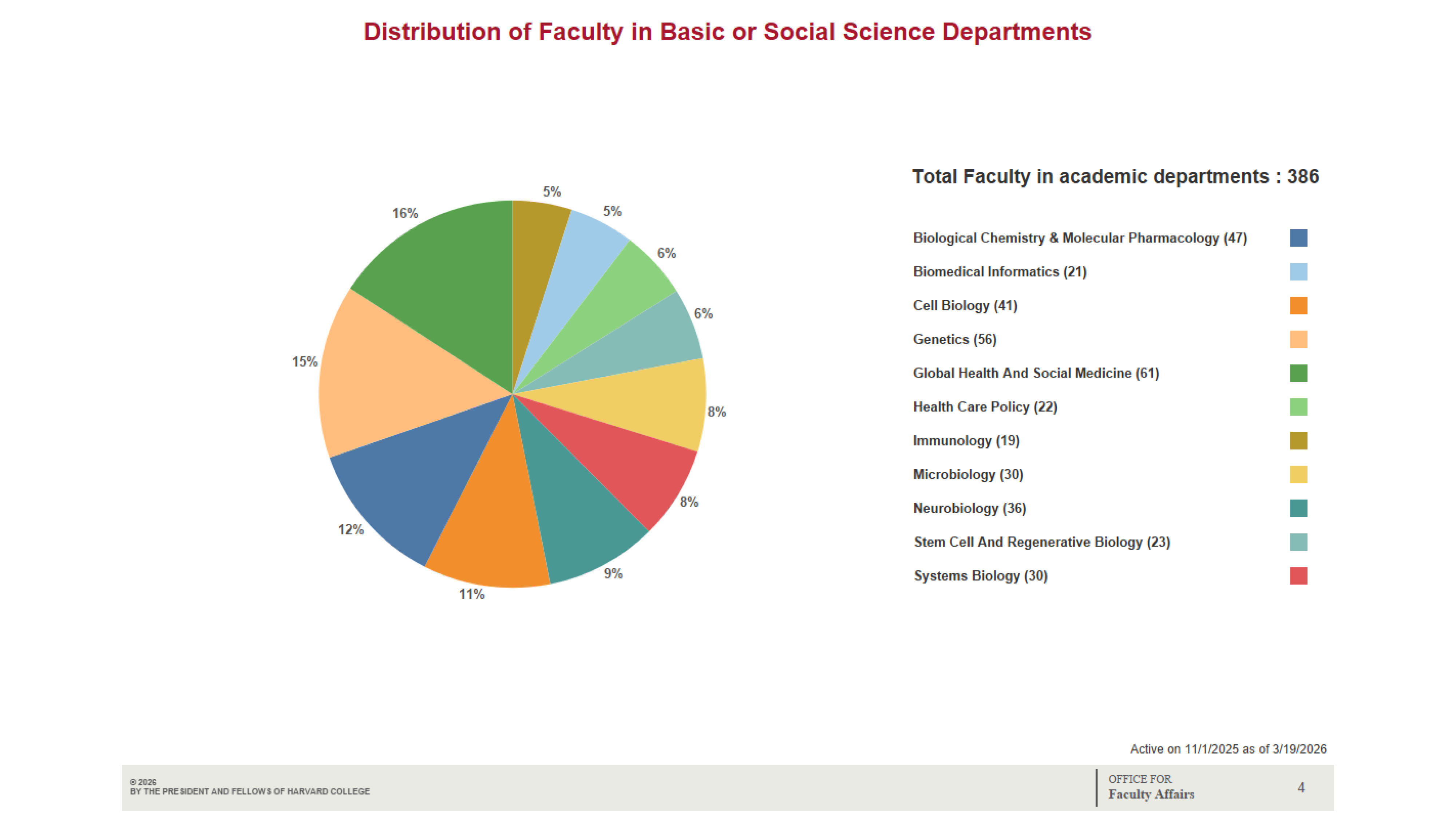 Presents the distribution of faculty within Basic and Social Science Departments, offering a detailed view of how faculty members are allocated across these disciplines.