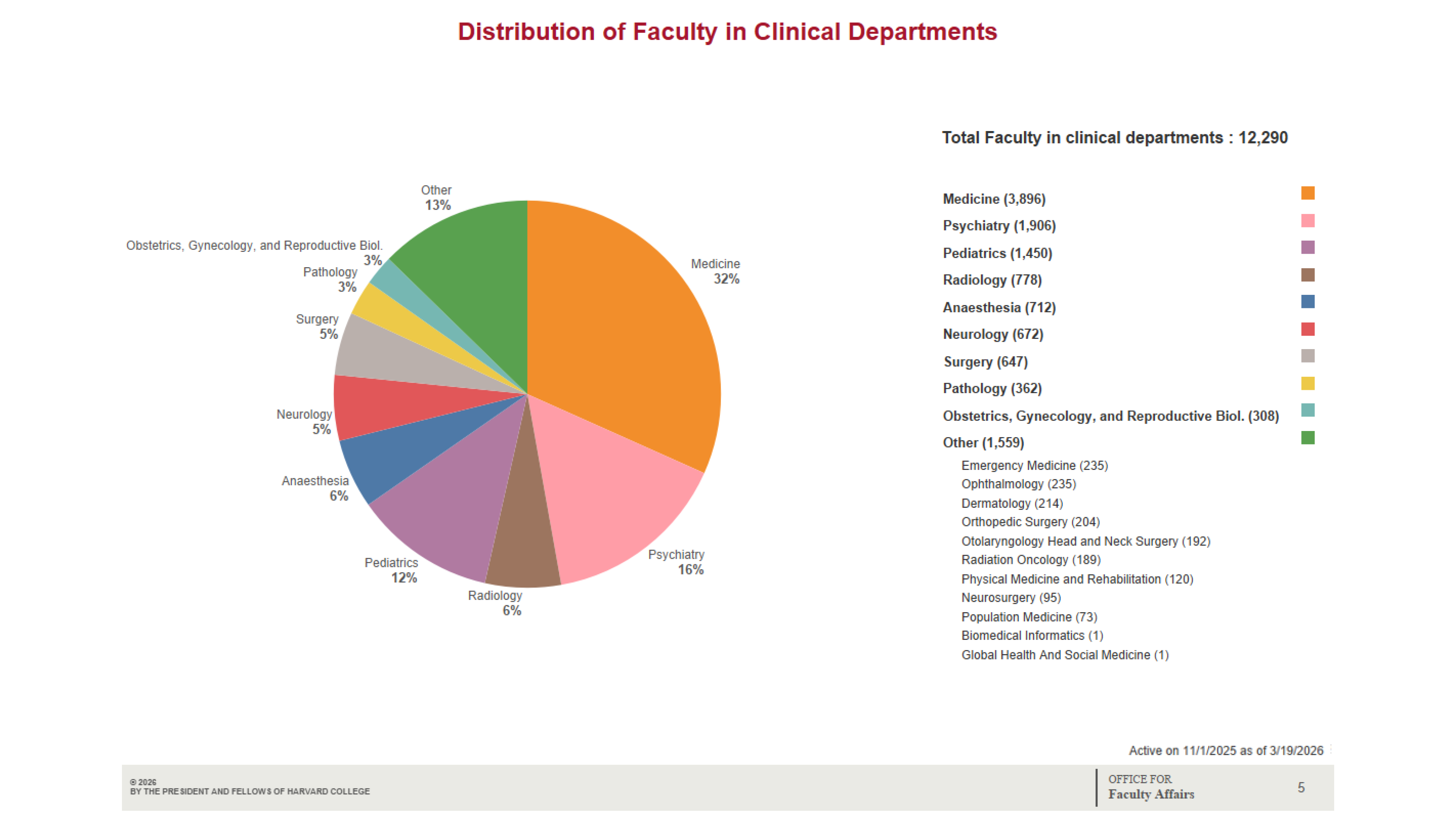 Showcases the distribution of faculty within Clinical Departments, providing an overview of how faculty members are spread across various clinical disciplines.