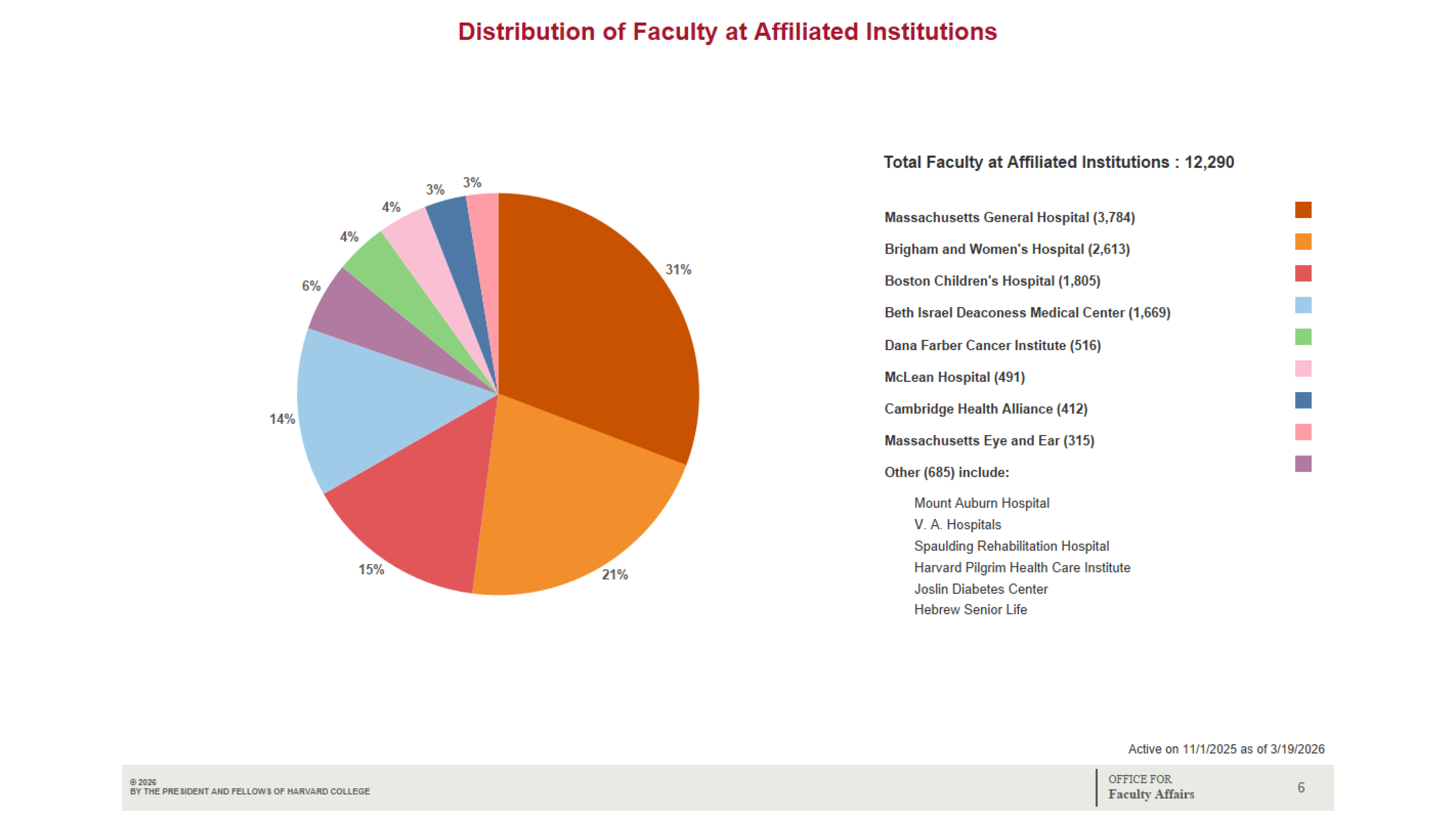 Distribution of faculty, categorized by affiliated institutions.